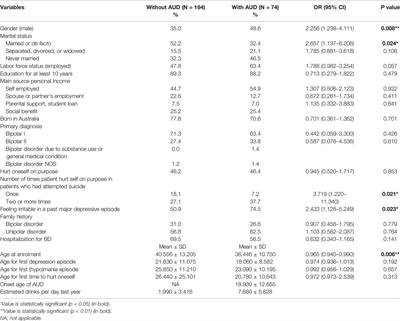 Demographic and Clinical Differences Between Bipolar Disorder Patients With and Without Alcohol Use Disorders